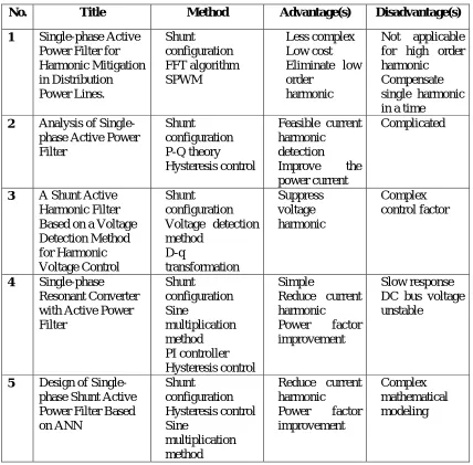 Table 2.1: Comparison of each research