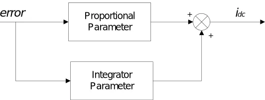 Figure 3.5: PI control algorithm