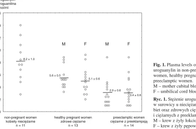 Fig. 1. Plasma levels of