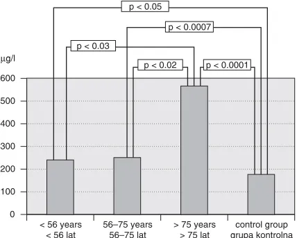 Fig. 1. Concentration of PAP complexes in three agegroups of patients and control group