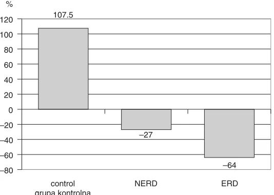Fig. 1. Percentage of postprandial to prepran−dial dominant power (DP) changes