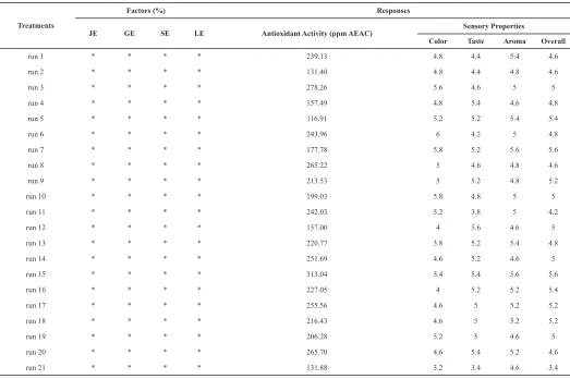 Table 1: Characteristics of extracts from selected toll manufacturing.