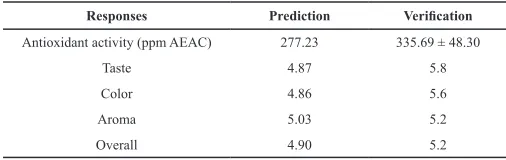 Table 5: Suggested optimized formulae.