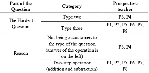 Table 6.  Categories related to First Question 