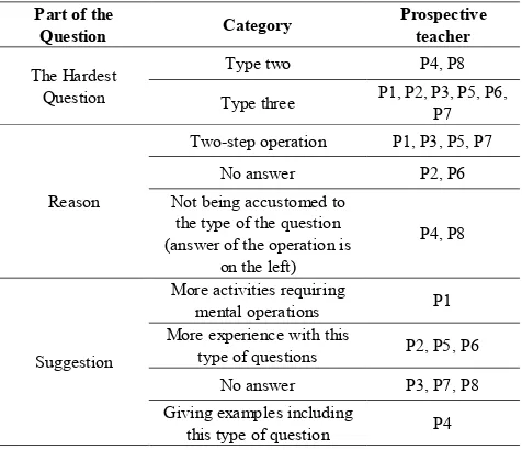 Table 8.  Categories related to Third Question 