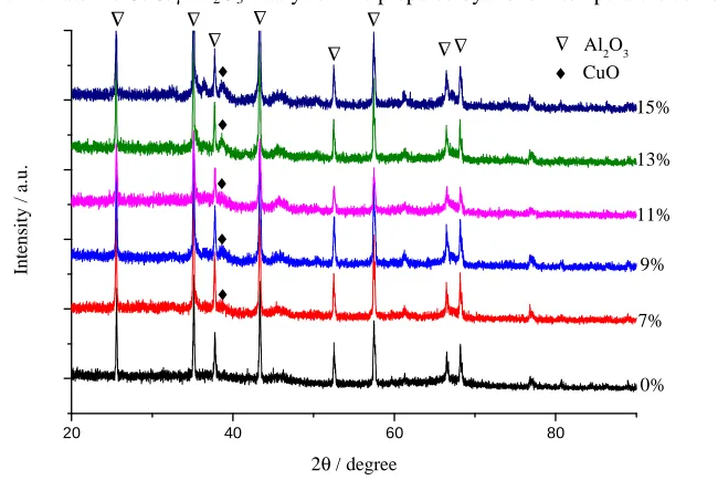 Figure 1. XRD pattern for the CuO/γ-Al2O3 catalysts  