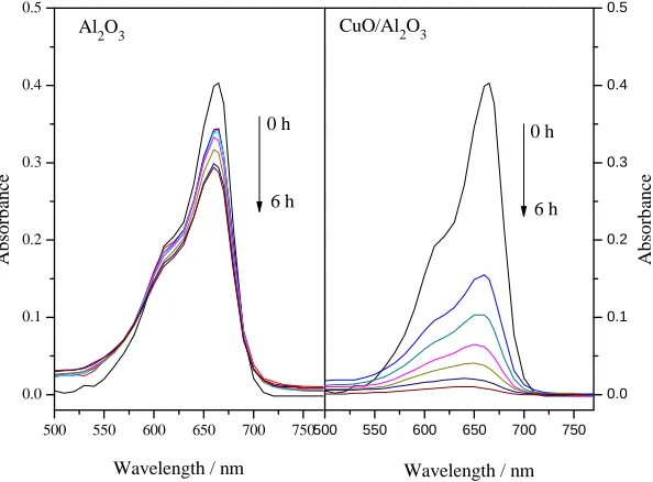 Figure 2. The spectra of MB which was decolorized in present  γ-Al2O3 and Cu/γ-Al2O3 respectively 