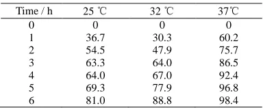 Table 1. The effect of temperature on decoloration ratio (%)   
