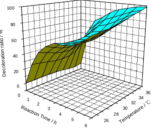 Figure 6. The effect of reaction temperature in different time  