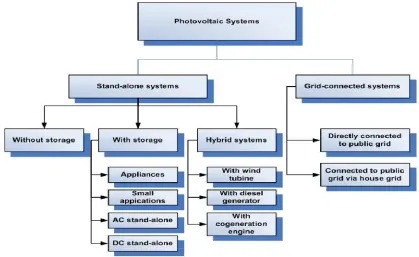 Figure 1.1: Classification of PV systems 