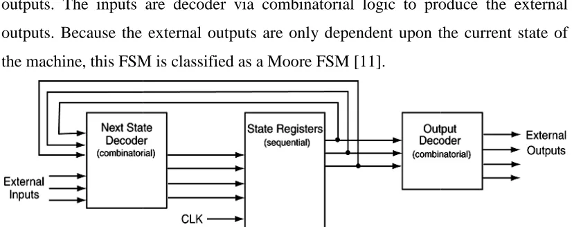 Figure Figure 1.3:  Block diagram for a Moore-type FSM.type FSM. 