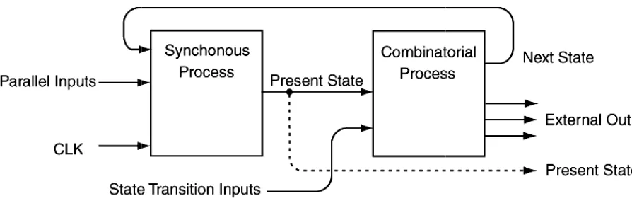 Figure 1.41.4:  Model for VHDL implementations of FSMs.Model for VHDL implementations of FSMs