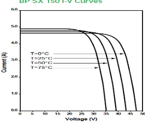 Figure 2.3: BP SX 150 I-V Curves 