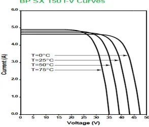 Figure 2.3: BP SX 150 I-V Curves 