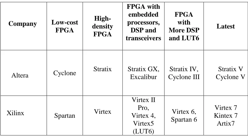 Table 2: FPGA Technologies type and companies 