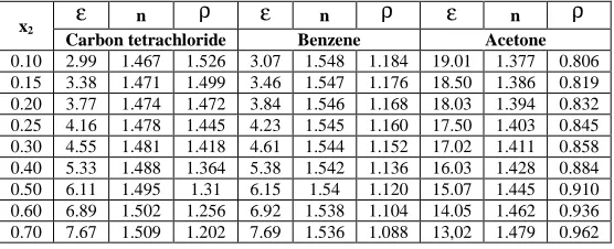 Table 1: The values of dielectric constant (  ε ) , refractive index (n) and density  ( ρ ) of the phenol with solvent systems 