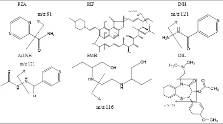 Fig. 1: Chemical structures and product ions of the four tuberculosis drugs (isoniazid, rifampicin, pyrazinamide, and ethambutol) examined, one metabolite (acetylisoniazid), and internal standards (Diltiazem hydrochloride).