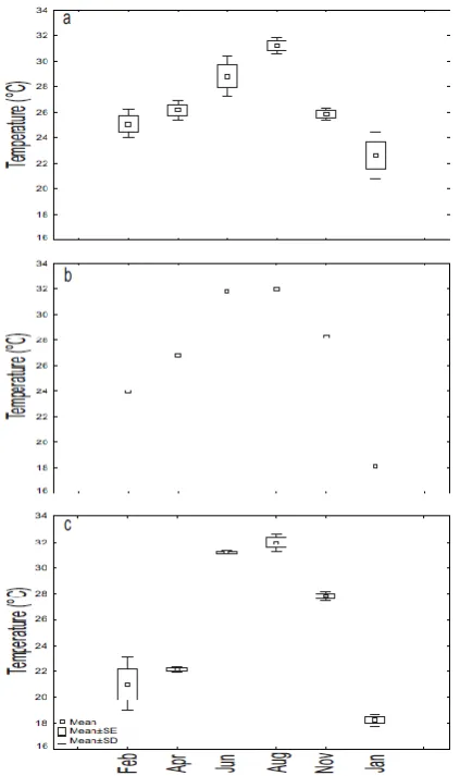 Figure 2.  Mean surface temperature values on the sampling dates in the three lagoons: A: Urías Lagoon; B: Ensenada del Pabellón and C: Altata Bay