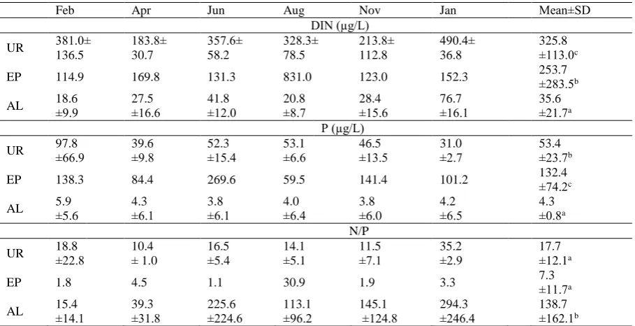 Table 2. Mean values (±SD) of macroalgal biomass (g/m2, d.w.) in UR (1998-1999), and EP and AL (2006-2007)  