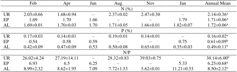 Table 3. Total N and P content (% of dry macroalgae biomass) and N/P ratios determined every second month in UR (1998-1999), EP and AL (2006-2007)