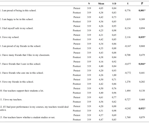 Table 4.  Pretest and Posttest Comparisons of the Playgrounds Questionnaire (Paired Sample T-Test) 