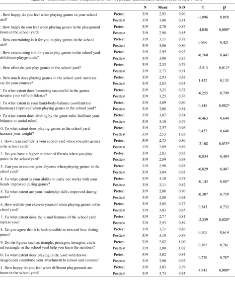 Table 6.  Comparison of the Scores in the Playgrounds Questionnaire by Grades (Independent T-Test) 