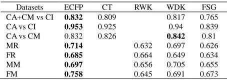 Table 2 ROC values for the five methods for chemical compound classiﬁcation  