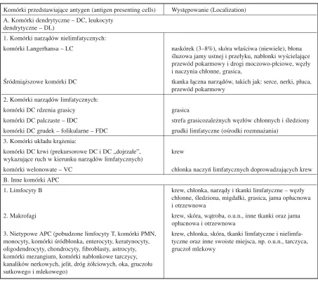 Table 1. Classification of antigen presenting cells [1, 3, 7, 12–15, 22–34]