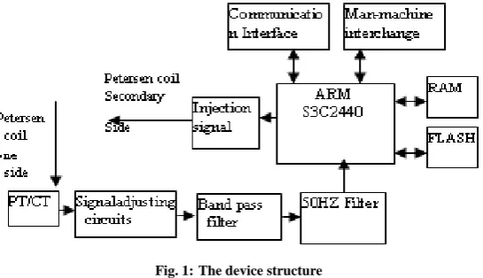 Fig. 1:  The device structure  