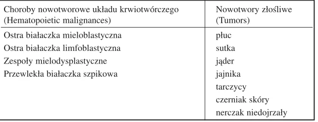 Table 1. WT1 expression in malignancies