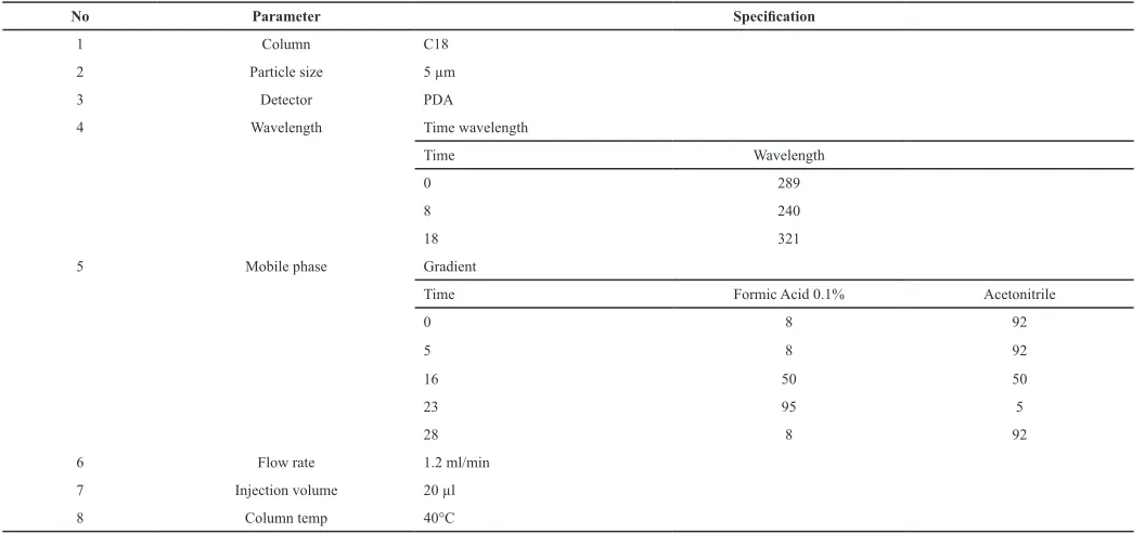 Table 1: The Final optimized condition for the analysis.