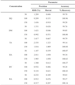 Table 6: Result from the assay of marketed formulation.