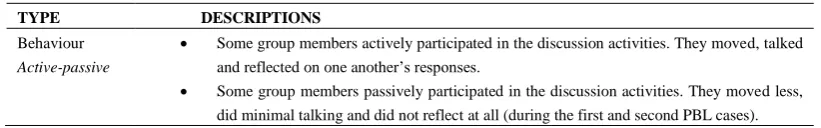 Table 1: Themes from data matrix of extracted field notes and fixed reflective questions  