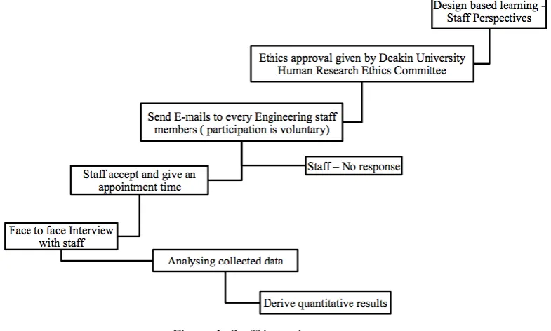 Figure 1 shows the flowchart of the process of staff interviews conducted by the research assistant involved in this  research