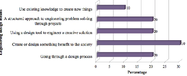 Figure 3. Staff perspectives on engineering design  