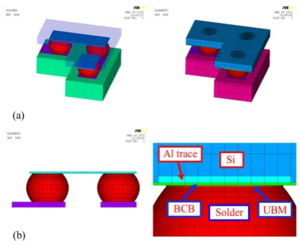 Fig. 2: Sub-model of WL-CSP structure: (a) solid sub-model and its mesh; (b) local view of solder bump   