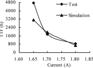 Fig. 5: Void formation between simulation solutions and test results  