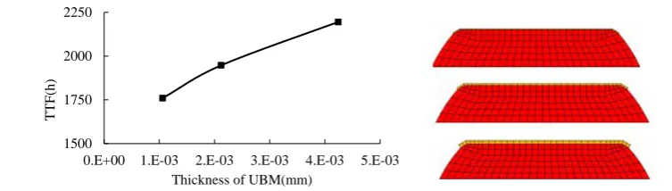 Fig.10: TTF with different UBM thicknesses   