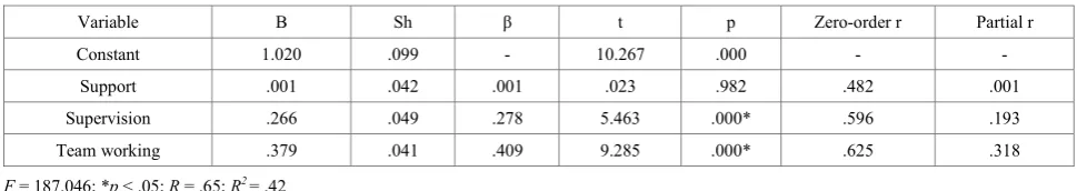 Table 4.  Multivariate Linear Regression Analysis Matrix of Prediction of Teachers’ Organizational Commitment 