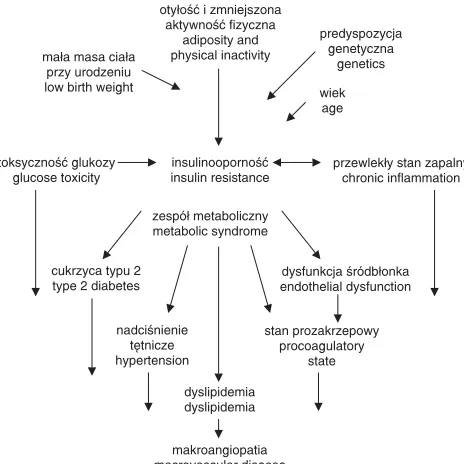 Fig. 1. Metabolic syndrome