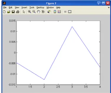 Fig 4.  Network simulation forecast fitting graphics (trainlm) 
