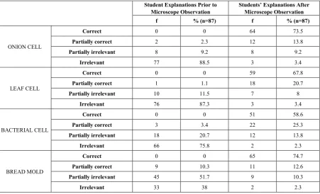 Table 1.  Descriptive statistics concerning students’ explanations of the concepts prior to and following microscope observation 