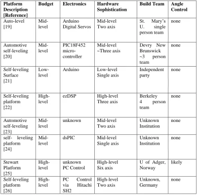 Table 2.1 - List of  Platform Projects  