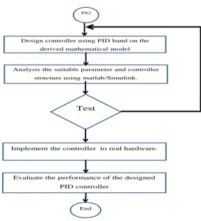 Figure 3.2 : Flow Chart of  process Methodology PS2 