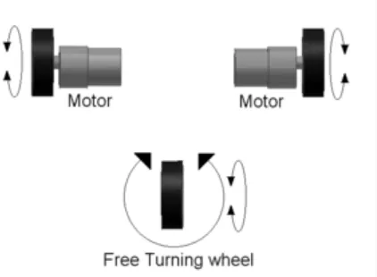 Figure 3.9 : Differentially steered 3 wheeled Mobile Robot Source [28] 