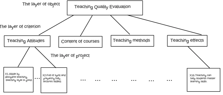 Table 3. Comparison and judgment matrix   