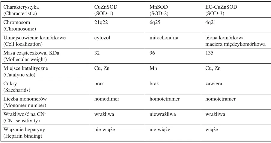 Table 1. The characteristic of the superoxide dismutase isoforms