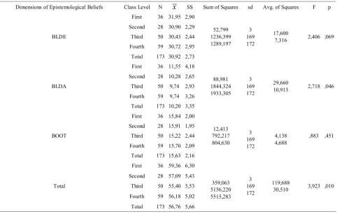 Table 2.  ANOVA Results of EBS in terms of Class Level 