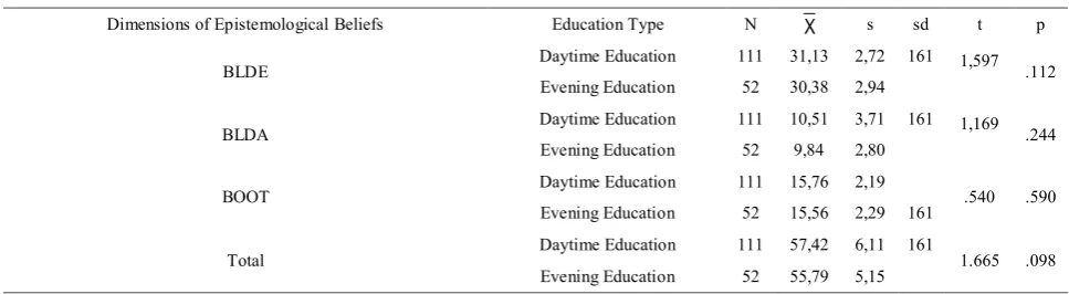 Table 3.  T-test Results of EBS in terms of Education Type 