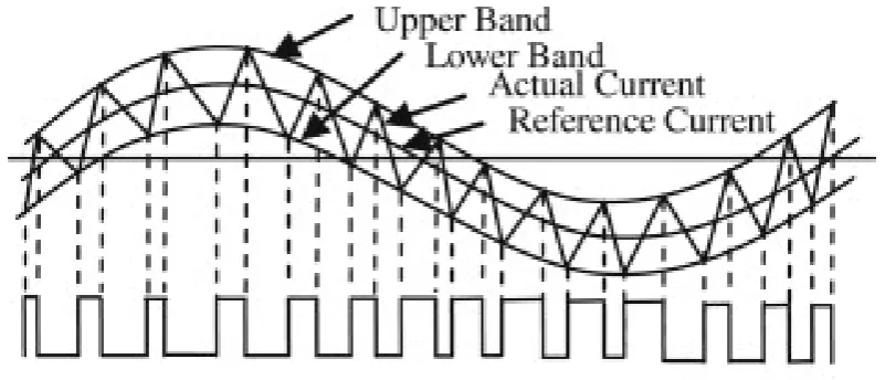Figure 2.4 Hysteresis control technique 